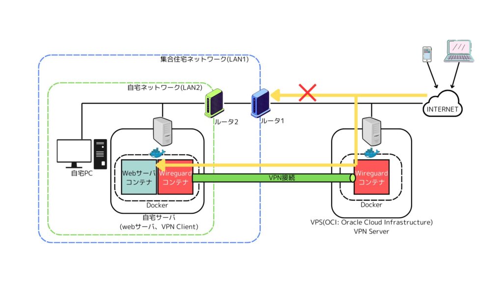 WireGuardとVPS（OCI）を活用した集合住宅ネットワーク内Webサーバの公開