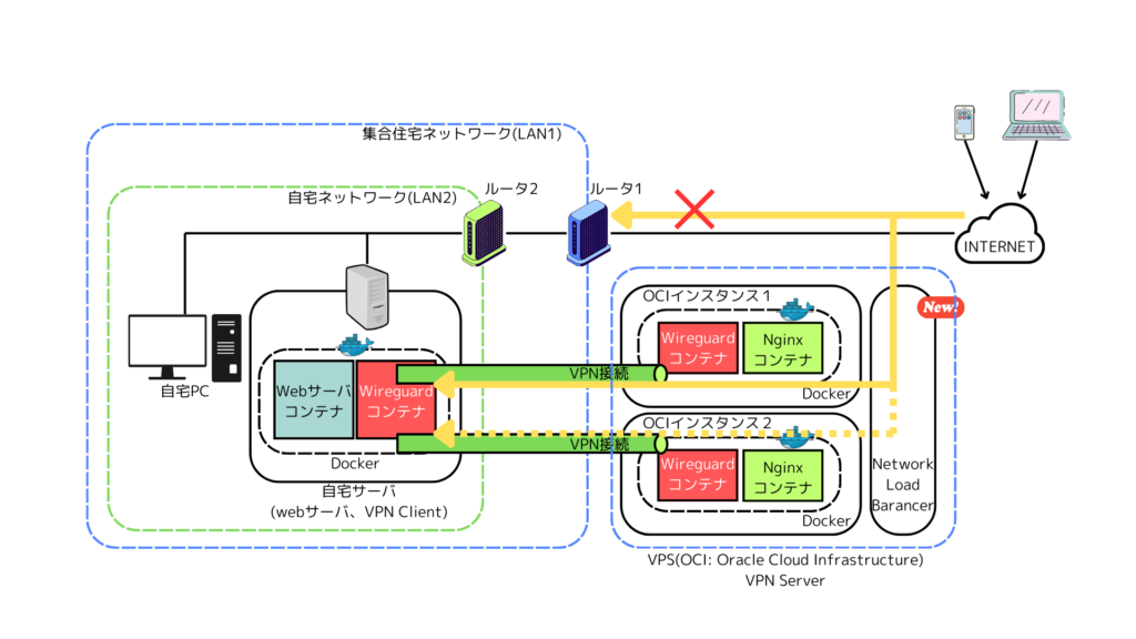 外部からの入口を「NLB →（OCI1またはOCI2）→ 自宅サーバ」に統一