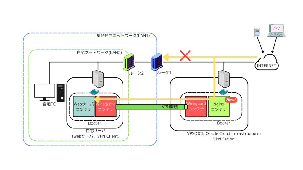 WireGuardとVPS(OCI)を活用した集合住宅ネットワーク内Webサーバの公開(wordpress + QUIC.cloud対応版)