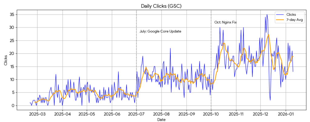 GSC(Google Search Console)のクリック数推移グラフ