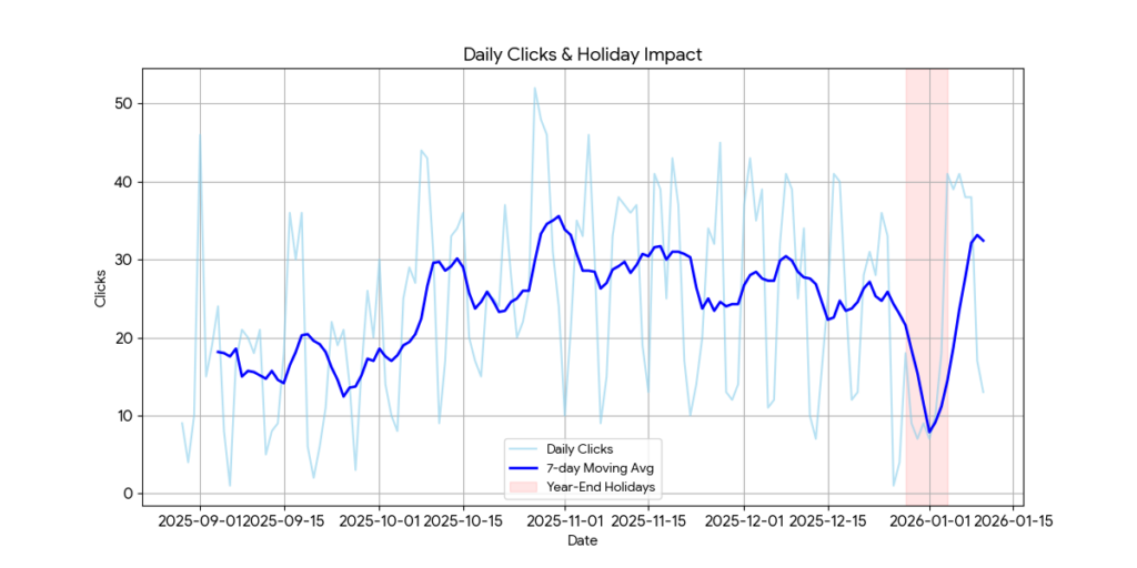 平日に閲覧されているデータ