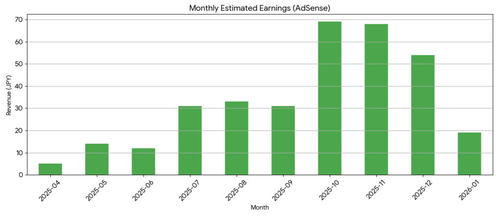 Google Adsenseの月間収益推移グラフ