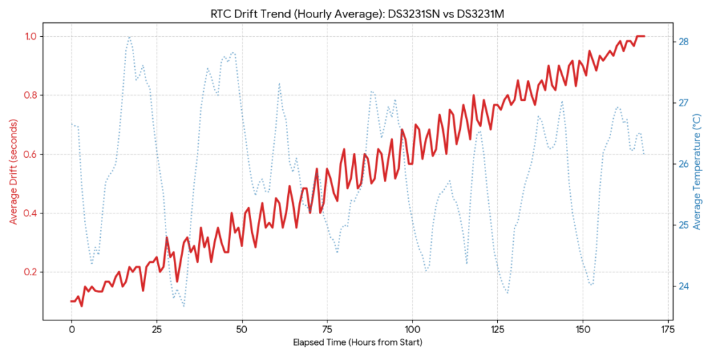 横軸：経過時間（時間単位）」「縦軸：1時間ごとの平均誤差