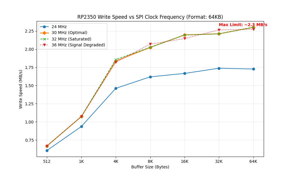RP2350_write_speed_vs_SPI_clock_freq_64kb