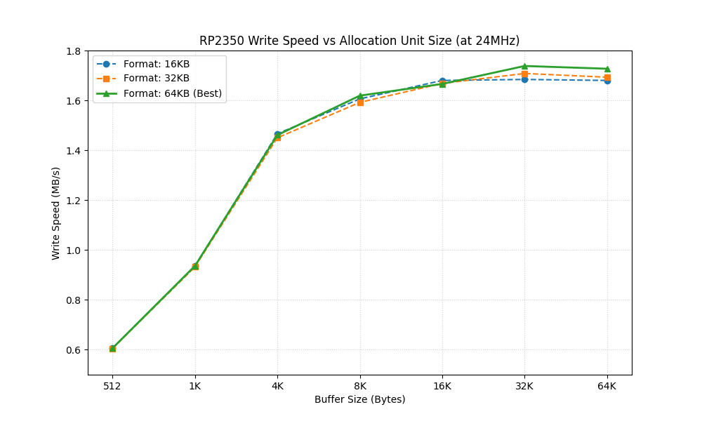 RP2350_write_speed_vs_allocation_unit_size_24MHz