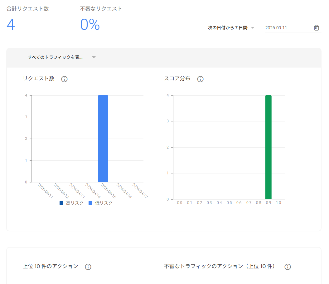 Google reCAPTCHA管理コンソールのリクエスト数およびスコア分布グラフ